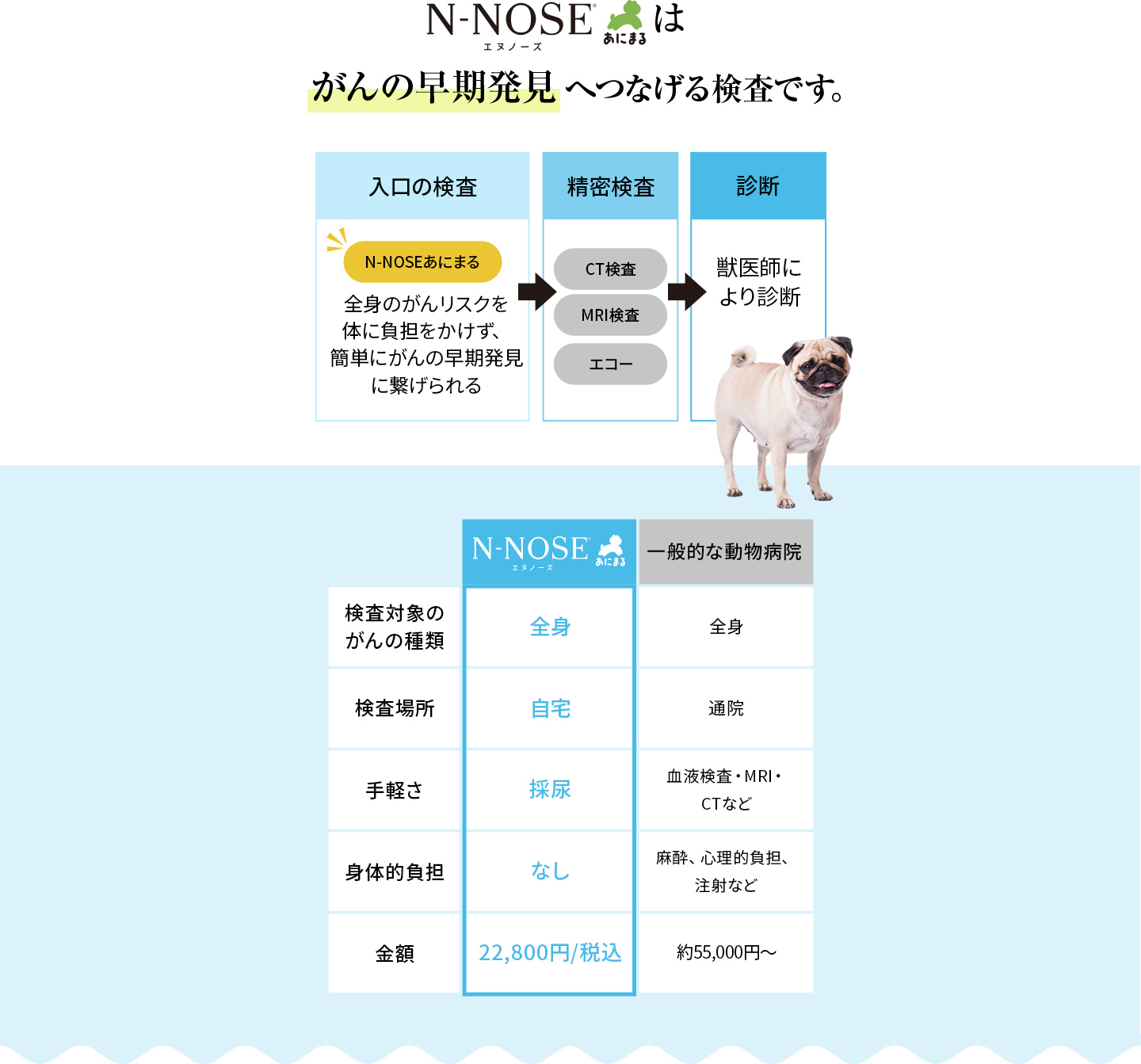 N-NOSEあにまるなら早期がんリスクを簡単に調べられて、がんの早期発見 につながります。検査対象のがんの種類：全身 検査場所：自宅 手軽さ：採尿 身体的負担：なし 金額：22,800円税込
