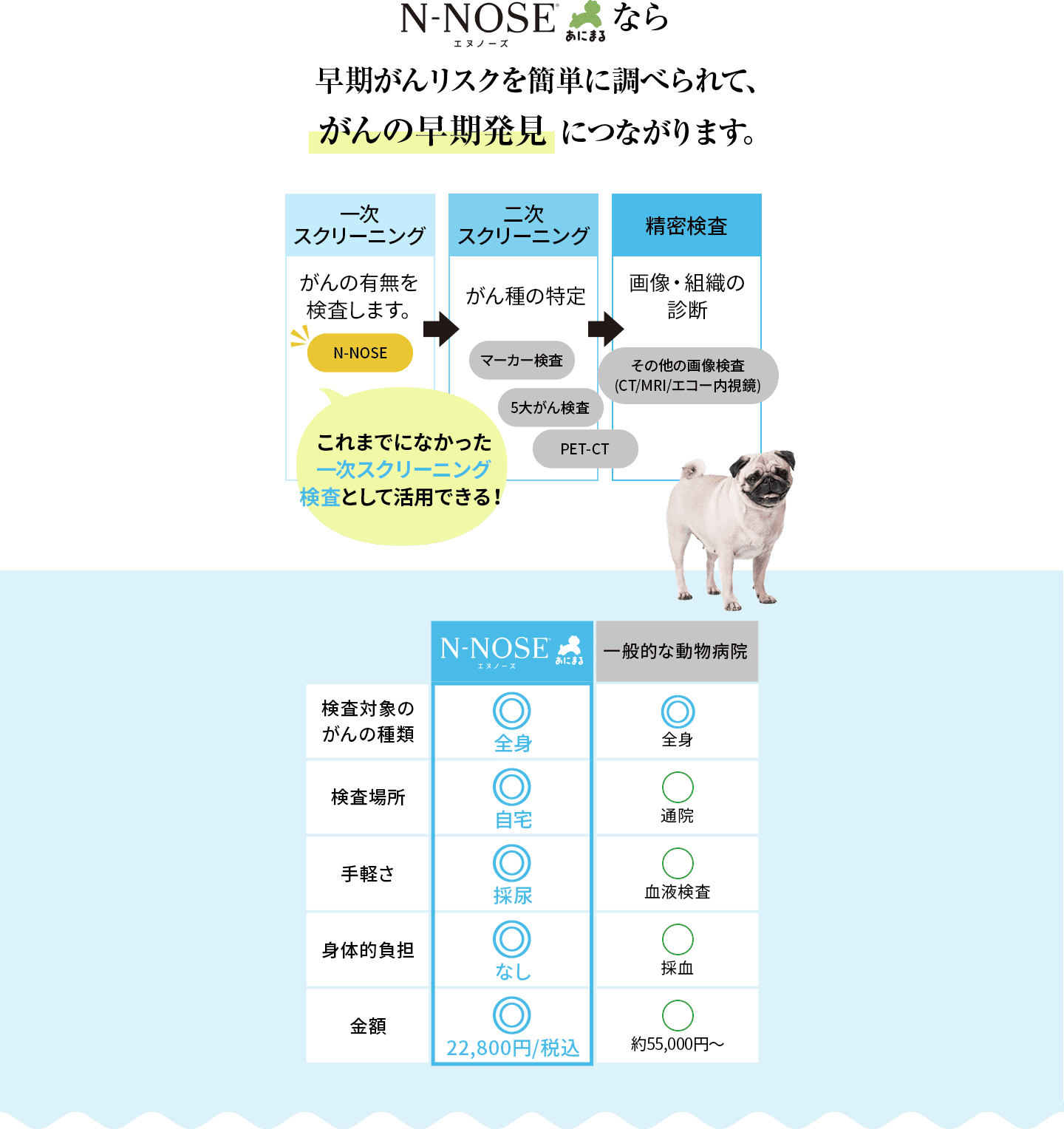 N-NOSEあにまるなら早期がんリスクを簡単に調べられて、がんの早期発見 につながります。
            賢妻対象のがんの種類：全身 検査場所：自宅 手軽さ：採尿 身体的負担：なし 金額：22,800円税込